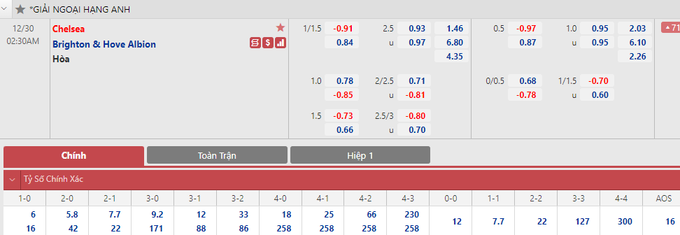 Soi bảng dự đoán tỷ số chính xác Chelsea vs Brighton, 2h30 ngày 30/12 - Ảnh 1