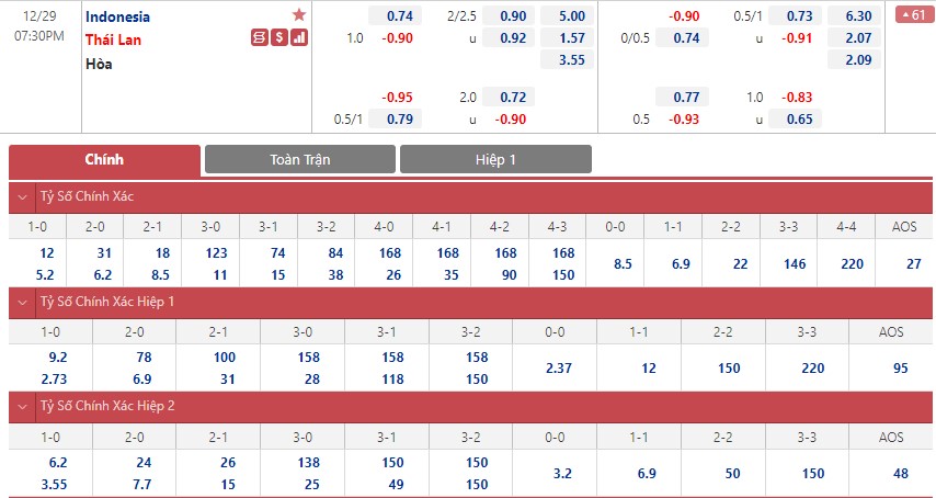 Soi bảng dự đoán tỷ số chính xác Indonesia vs Thái Lan, 19h30 ngày 29/12 - Ảnh 1
