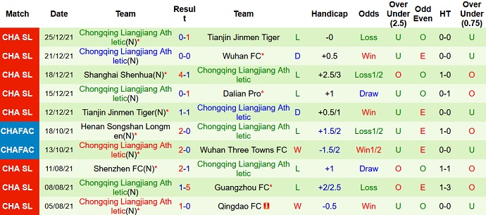 Soi kèo phạt góc Dalian Pro vs Chongqing Liangjiang, 14h30 ngày 28/12 - Ảnh 5