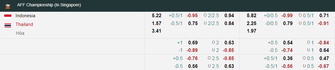 Tỷ lệ kèo nhà cái Indonesia vs Thái Lan mới nhất, chung kết lượt đi AFF Cup - Ảnh 1