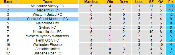 Nhận định, soi kèo Central Coast Mariners vs Macarthur, 15h05 ngày 31/12 - Ảnh 4