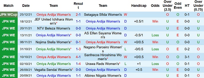 Nhận định, soi kèo Nữ Omiya Ardija vs Nữ Menina, 14h00 ngày 29/12 - Ảnh 1