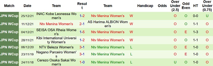 Nhận định, soi kèo Nữ Omiya Ardija vs Nữ Menina, 14h00 ngày 29/12 - Ảnh 2