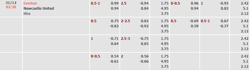 Biến động tỷ lệ kèo Everton vs Newcastle, 2h30 ngày 31/12 - Ảnh 2