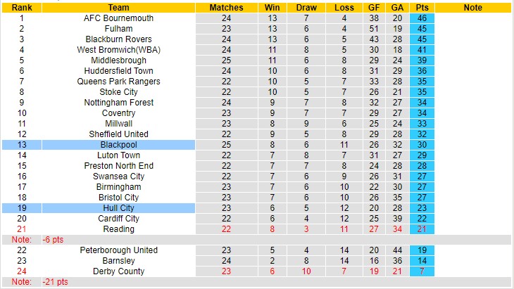 Nhận định, soi kèo Blackpool vs Hull, 22h ngày 1/1 - Ảnh 4