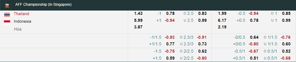 Tỷ lệ kèo nhà cái Thái Lan vs Indonesia mới nhất, chung kết lượt về AFF Cup - Ảnh 1
