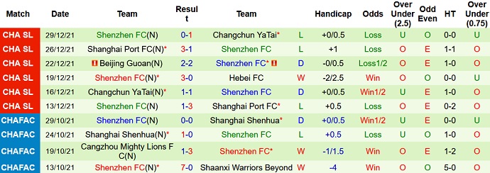 Nhận định, soi kèo Hebei FC vs Shenzhen FC, 18h30 ngày 1/1 - Ảnh 5