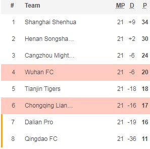 Nhận định, soi kèo Wuhan Zall vs Chongqing Lifan, 14h30 ngày 3/1 - Ảnh 4