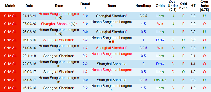 Phân tích kèo hiệp 1 Shanghai Shenhua vs Luoyang Longmen, 18h30 ngày 3/1 - Ảnh 3