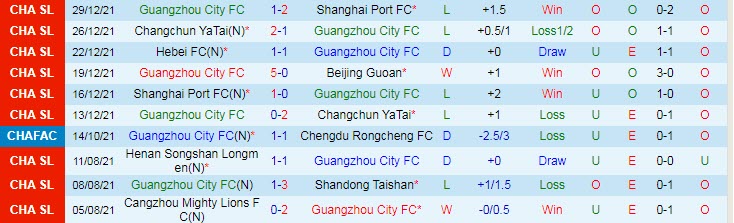 Soi kèo phạt góc Guangzhou City vs Hebei, 14h30 ngày 4/1 - Ảnh 1