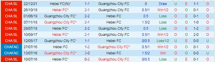 Soi kèo phạt góc Guangzhou City vs Hebei, 14h30 ngày 4/1 - Ảnh 3