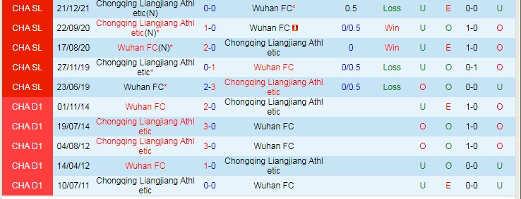 Soi kèo phạt góc Wuhan Zall vs Chongqing Lifan, 14h30 ngày 3/1 - Ảnh 3