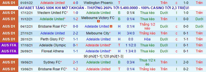 Phân tích kèo hiệp 1 Adelaide vs Melbourne Victory, 15h45 ngày 5/1 - Ảnh 2