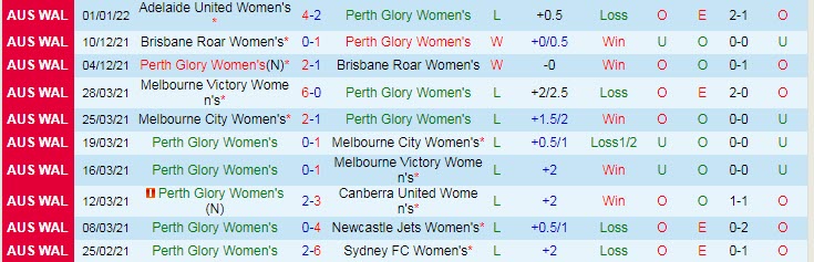 Phân tích kèo hiệp 1 Nữ Perth Glory vs Nữ Canberra, 13h05 ngày 5/1 - Ảnh 1