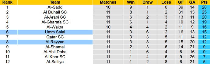 Nhận định, soi kèo Al Rayyan vs Umm Salal, 22h00 ngày 4/1 - Ảnh 1