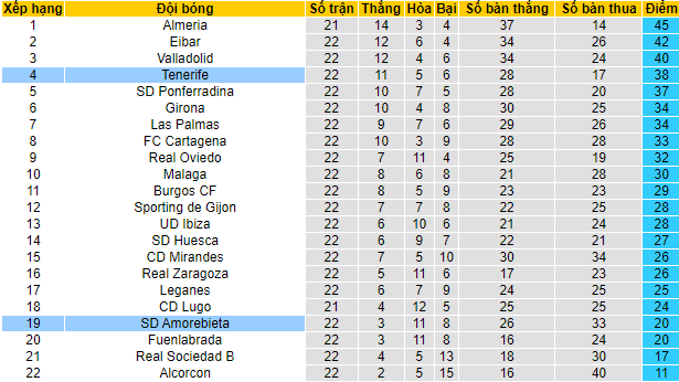 Nhận định, soi kèo Amorebieta vs Tenerife, 3h ngày 8/1 - Ảnh 4