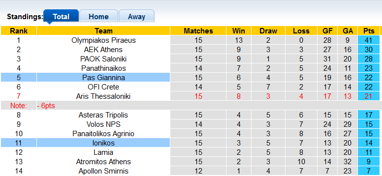 Nhận định, soi kèo PAS Giannina vs Ionikos, 22h15 ngày 4/1 - Ảnh 4