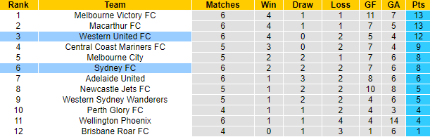 Nhận định, soi kèo Western United vs Sydney, 15h45 ngày 7/1 - Ảnh 4