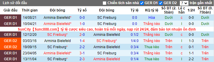 Nhận định, soi kèo Freiburg vs Bielefeld, 21h30 ngày 8/1 - Ảnh 3