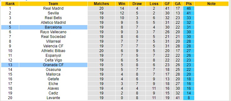 Soi bảng dự đoán tỷ số chính xác Granada vs Barcelona, 0h30 ngày 9/1 - Ảnh 5
