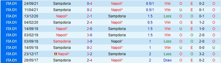 Soi kèo phạt góc Napoli vs Sampdoria, 22h30 ngày 9/1 - Ảnh 3
