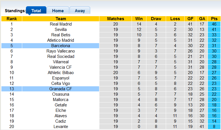 Nhận định, soi kèo Granada vs Barcelona, 0h30 ngày 9/1 - Ảnh 4
