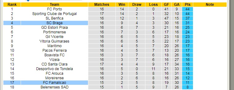 Nhận định, soi kèo Braga vs Famalicao, 1h ngày 10/1 - Ảnh 4