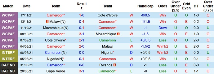 Nhận định, soi kèo Cameroon vs Burkina Faso, 23h00 ngày 9/1 - Ảnh 2
