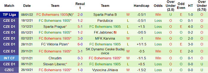 Nhận định, soi kèo Dukla Praha vs Bohemians, 16h30 ngày 12/1 - Ảnh 2