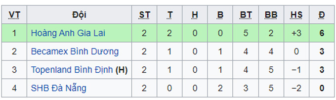 Nhận định, soi kèo HAGL vs Bình Định, 18h00 ngày 9/1 - Ảnh 2