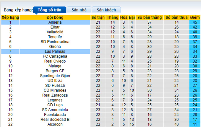Nhận định, soi kèo Las Palmas vs Almeria, 3h30 ngày 10/1 - Ảnh 4