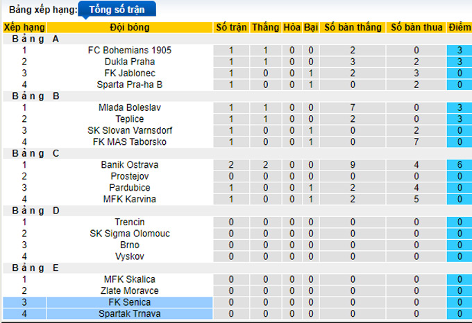 Nhận định, soi kèo Spartak Trnava vs Senica, 16h30 ngày 10/1 - Ảnh 4