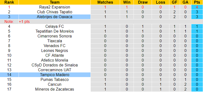 Nhận định, soi kèo Tampico Madero vs Alebrijes de Oaxaca, 10h ngày 12/1 - Ảnh 4