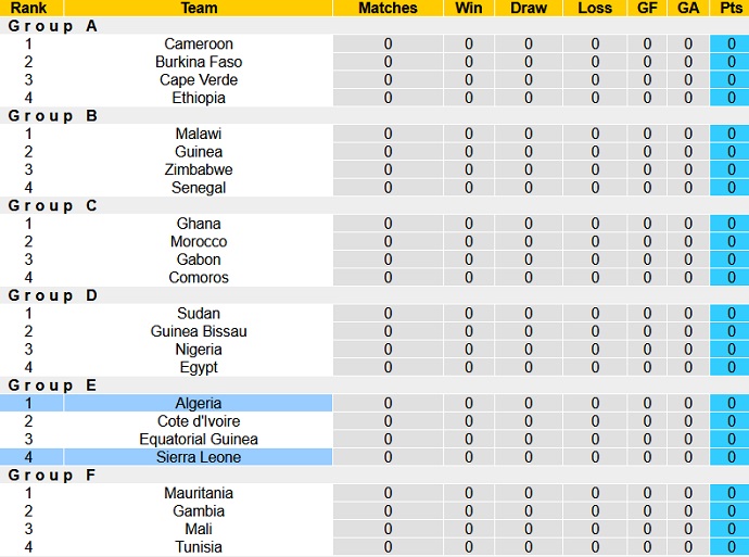 Phân tích kèo hiệp 1 Algeria vs Sierra Leone, 20h00 ngày 11/1 - Ảnh 1