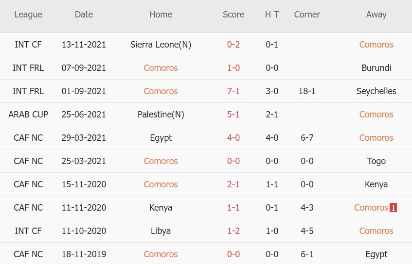 Soi kèo phạt góc Comoros vs Gabon, 02h00 ngày 11/01 - Ảnh 1