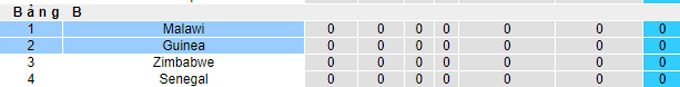 Soi kèo phạt góc Guinea vs Malawi, 23h00 ngày 10/1 - Ảnh 4