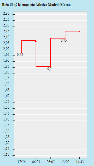 Biến động tỷ lệ kèo Atletico Madrid vs Bilbao, 2h ngày 14/1 - Ảnh 1
