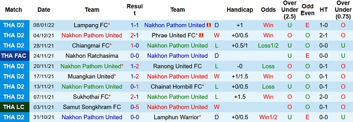 Nhận định, soi kèo Nakhon Pathom vs Police Tero, 19h00 ngày 12/1 - Ảnh 1