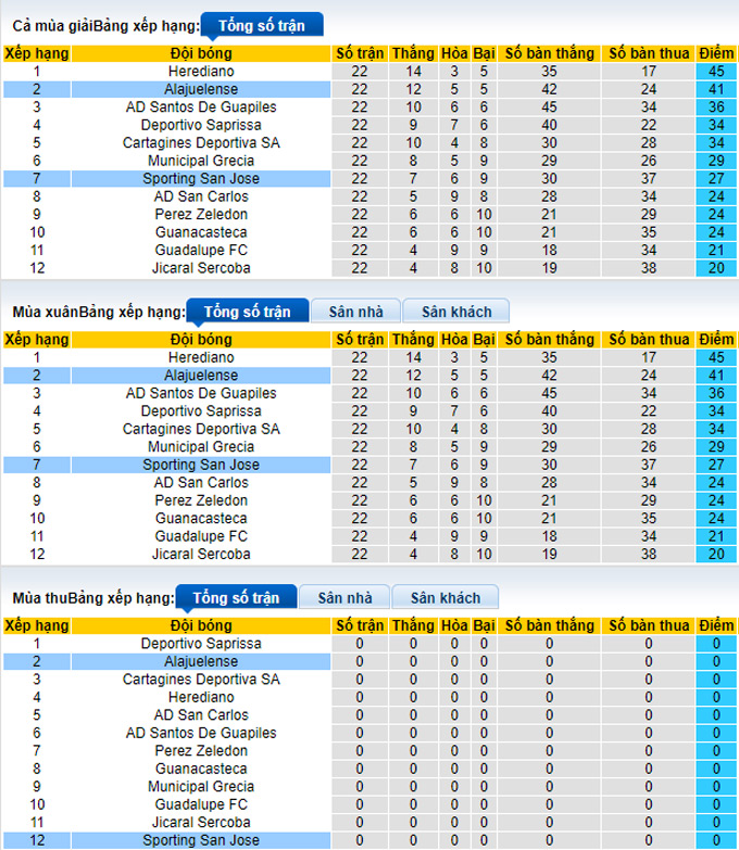 Nhận định, soi kèo Sporting vs Alajuelense, 8h00 ngày 12/1 - Ảnh 4