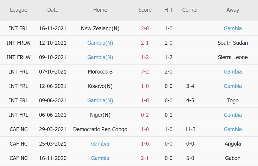 Soi kèo phạt góc Mauritania vs Gambia, 23h00 ngày 12/01 - Ảnh 3