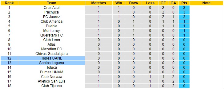 Soi kèo phạt góc Santos Laguna vs Tigres UANL, 9h06 ngày 12/1 - Ảnh 4