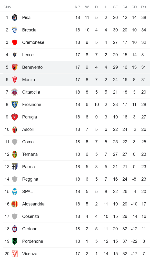 Nhận định, soi kèo Benevento vs Monza, 2h30 ngày 14/1 - Ảnh 4