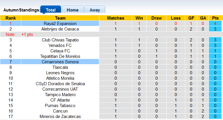 Nhận định, soi kèo Expansion vs Cimarrones Sonora, 6h ngày 12/1 - Ảnh 4