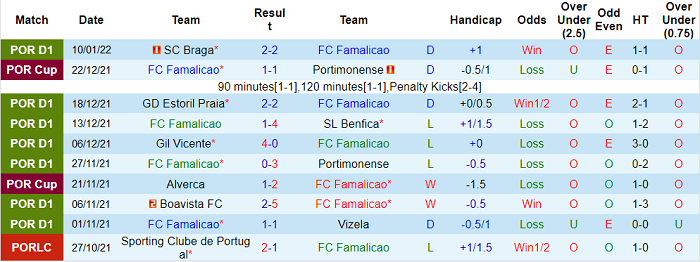 Nhận định, soi kèo Famalicao vs Belenenses, 1h ngày 14/1 - Ảnh 1