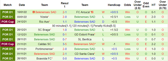Nhận định, soi kèo Famalicao vs Belenenses, 1h ngày 14/1 - Ảnh 2