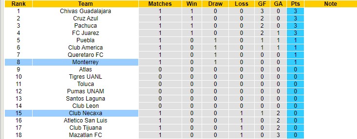 Nhận định, soi kèo Necaxa vs Monterrey, 10h ngày 15/1 - Ảnh 4