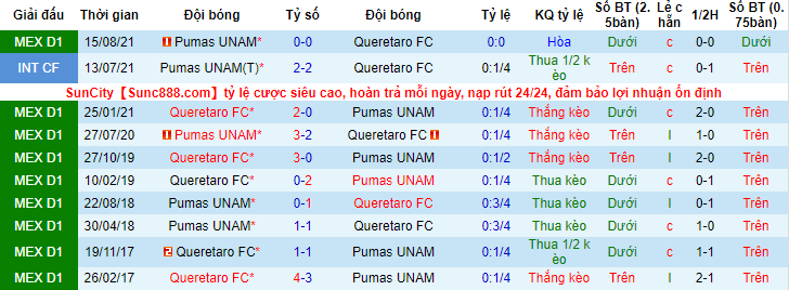 Nhận định, soi kèo Queretaro vs UNAM Pumas, 8h ngày 15/1 - Ảnh 3