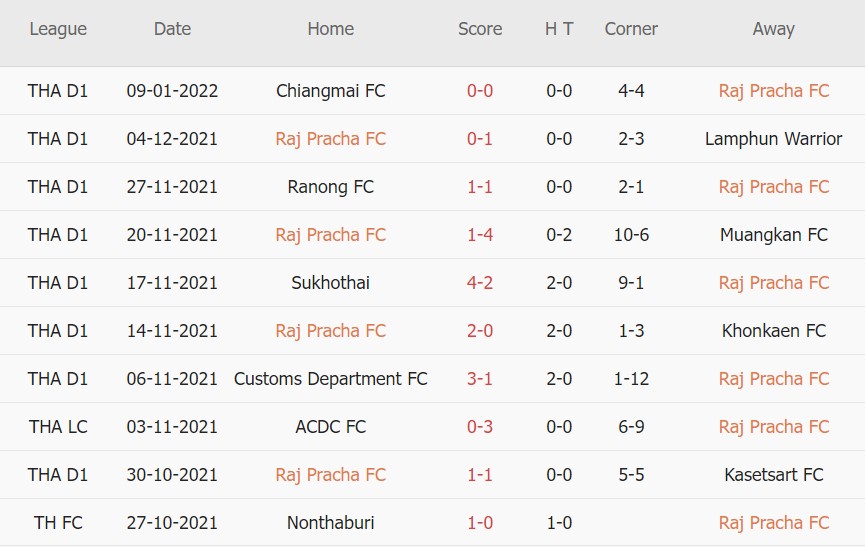 Nhận định, soi kèo Raj Pracha FC vs Ratchaburi FC, 17h00 ngày 12/01 - Ảnh 1