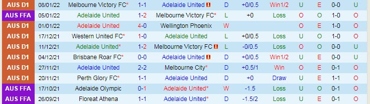 Nhận định, soi kèo Adelaide vs Melbourne City, 15h45 ngày 15/1 - Ảnh 1