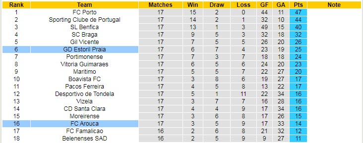 Nhận định, soi kèo Estoril vs Arouca, 3h30 ngày 16/1 - Ảnh 4
